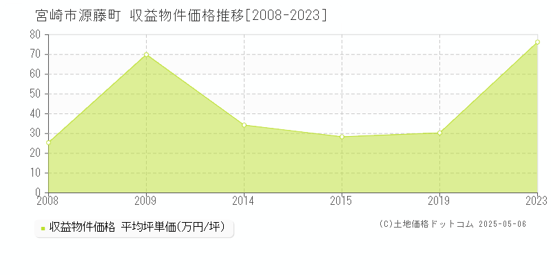 源藤町(宮崎市)の収益物件価格推移グラフ(坪単価)[2008-2023年]