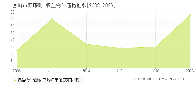 宮崎市源藤町のアパート価格推移グラフ 