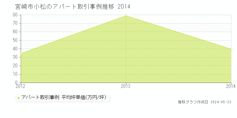 宮崎市小松のアパート価格推移グラフ 