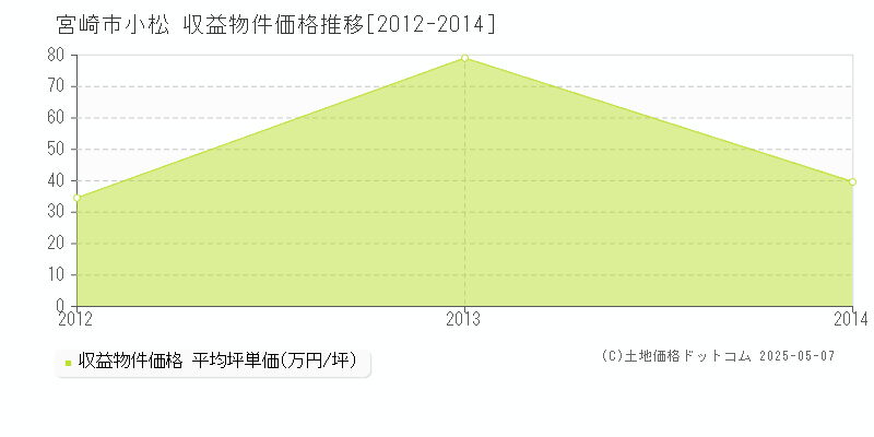 小松(宮崎市)の収益物件価格推移グラフ(坪単価)[2012-2014年]