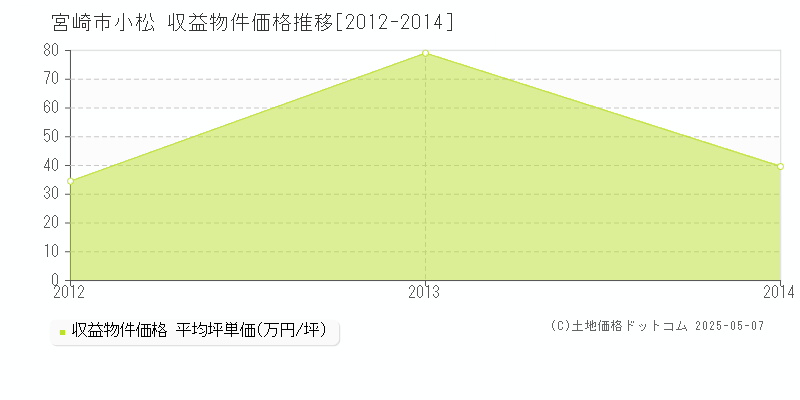 宮崎市小松のアパート価格推移グラフ 