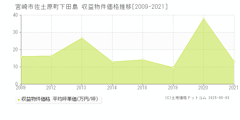 佐土原町下田島(宮崎市)の収益物件価格推移グラフ(坪単価)[2009-2021年]
