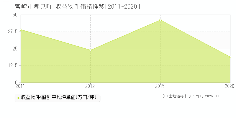 潮見町(宮崎市)の収益物件価格推移グラフ(坪単価)[2011-2020年]