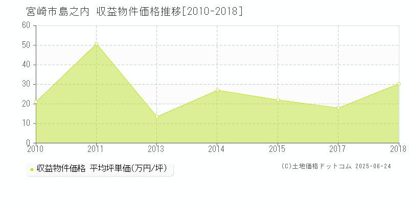 島之内(宮崎市)の収益物件価格推移グラフ(坪単価)[2010-2018年]