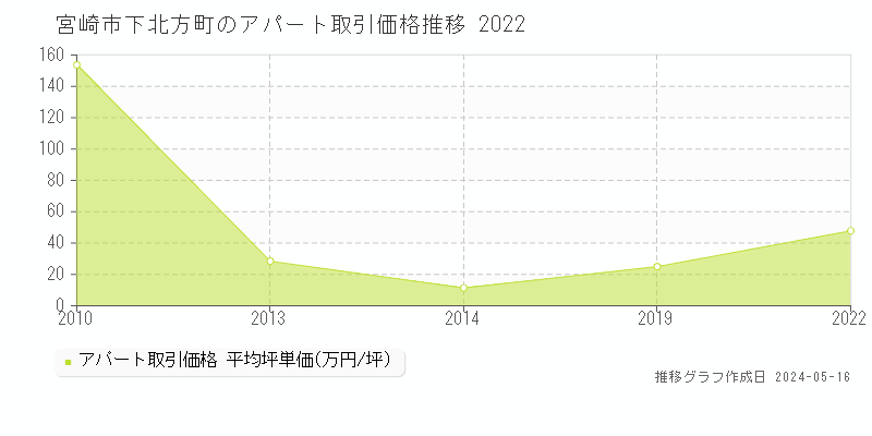 宮崎市下北方町のアパート価格推移グラフ 