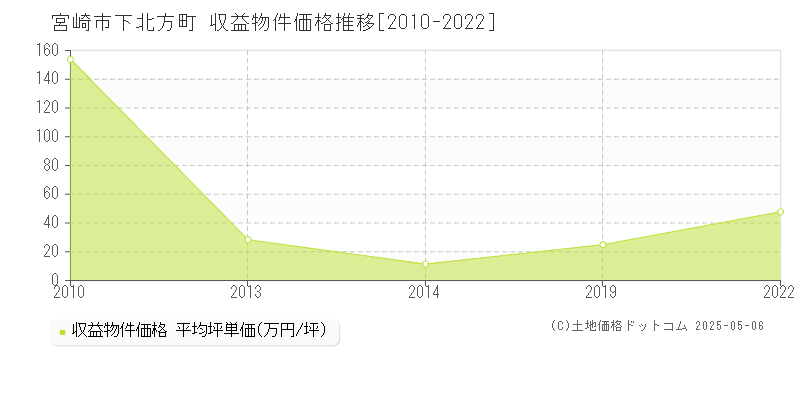下北方町(宮崎市)の収益物件価格推移グラフ(坪単価)[2010-2022年]