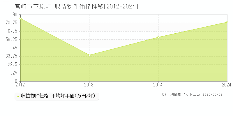 下原町(宮崎市)の収益物件価格推移グラフ(坪単価)[2012-2024年]