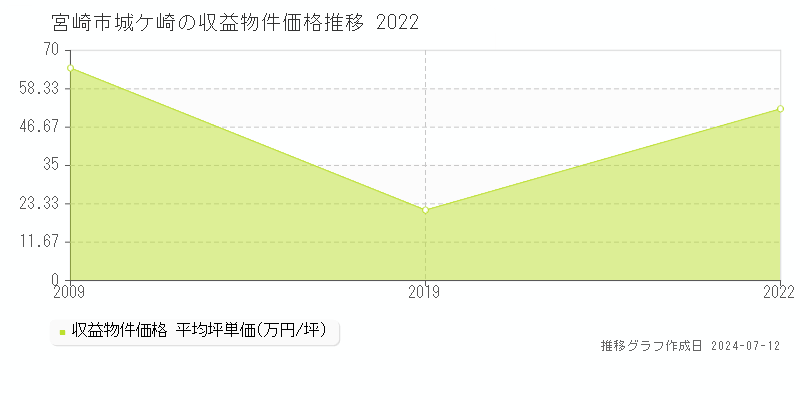 宮崎市城ケ崎のアパート価格推移グラフ 