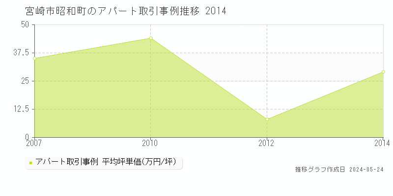 宮崎市昭和町のアパート価格推移グラフ 