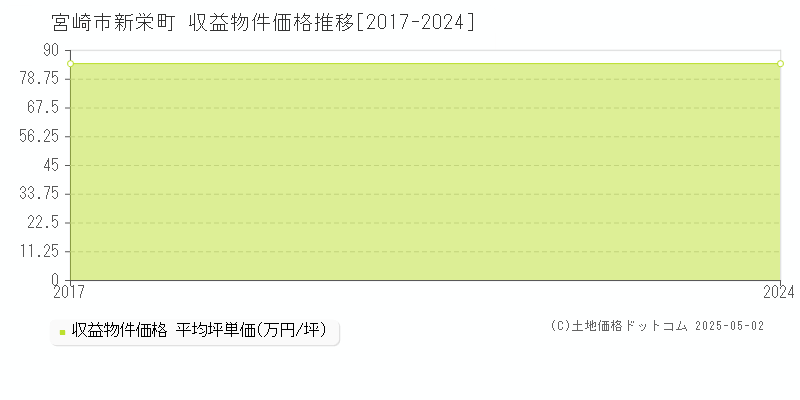 新栄町(宮崎市)の収益物件価格推移グラフ(坪単価)[2017-2024年]