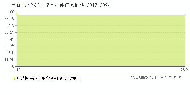 宮崎市新栄町のアパート価格推移グラフ 