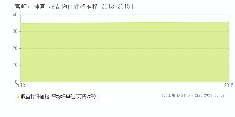神宮(宮崎市)の収益物件価格推移グラフ(坪単価)[2013-2015年]