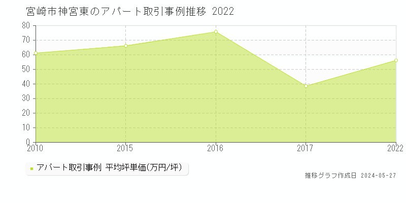 宮崎市神宮東のアパート価格推移グラフ 