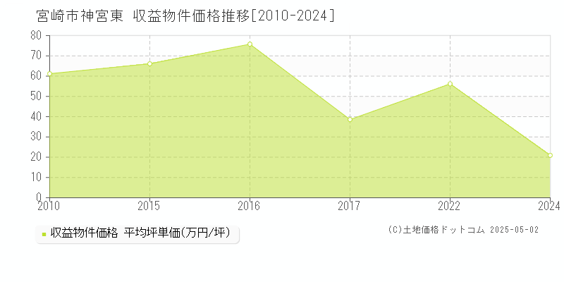 神宮東(宮崎市)の収益物件価格推移グラフ(坪単価)[2010-2024年]