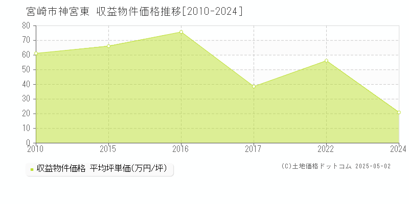 宮崎市神宮東のアパート価格推移グラフ 