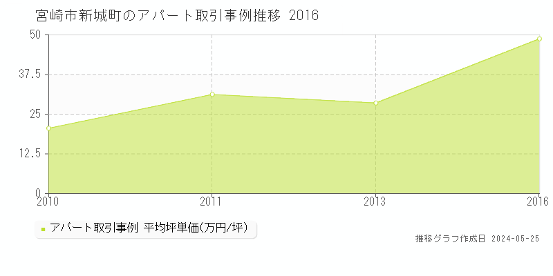 宮崎市新城町のアパート価格推移グラフ 