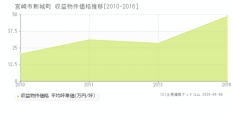新城町(宮崎市)の収益物件価格推移グラフ(坪単価)[2010-2016年]