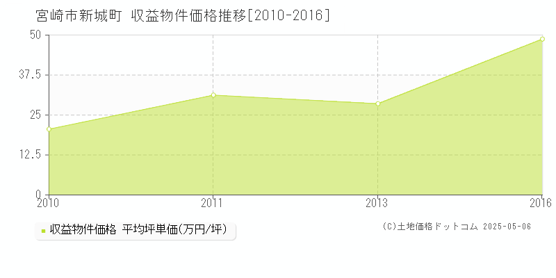 宮崎市新城町のアパート価格推移グラフ 