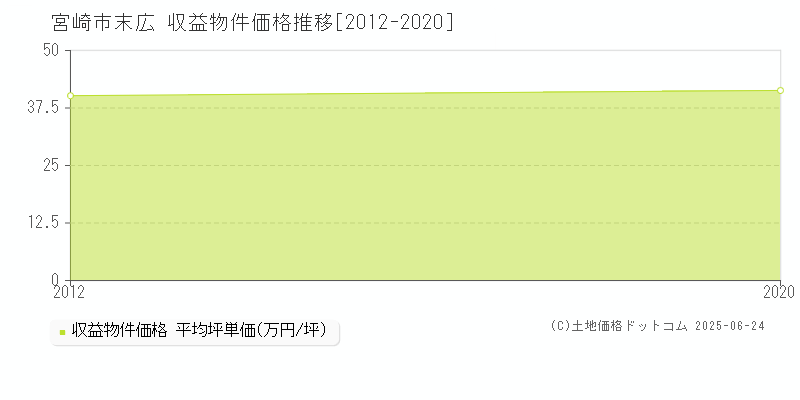 末広(宮崎市)の収益物件価格推移グラフ(坪単価)[2012-2020年]