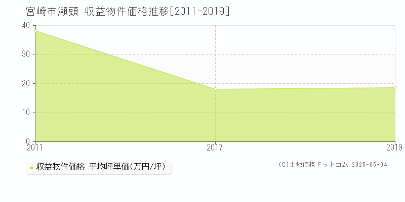 瀬頭(宮崎市)の収益物件価格推移グラフ(坪単価)[2011-2019年]