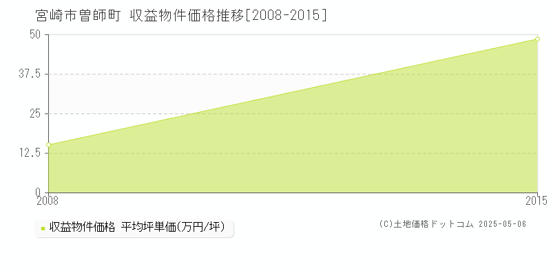 曽師町(宮崎市)の収益物件価格推移グラフ(坪単価)[2008-2015年]