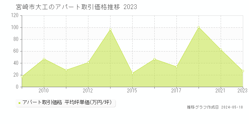 宮崎市大工の収益物件取引事例推移グラフ 
