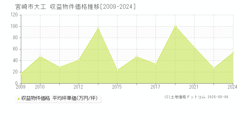 大工(宮崎市)の収益物件価格推移グラフ(坪単価)[2009-2024年]