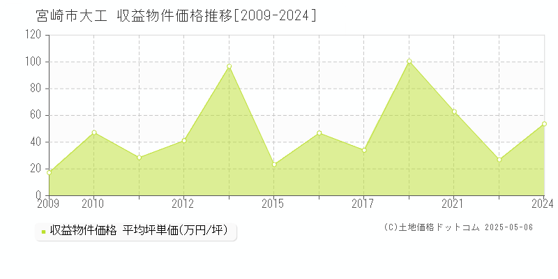 宮崎市大工の収益物件取引事例推移グラフ 