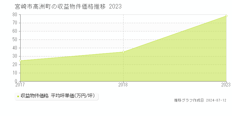 宮崎市高洲町のアパート価格推移グラフ 