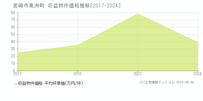 高洲町(宮崎市)の収益物件価格推移グラフ(坪単価)[2017-2024年]