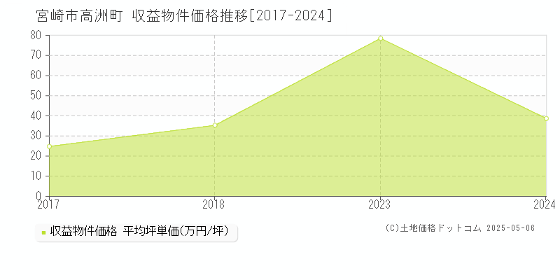 宮崎市高洲町のアパート価格推移グラフ 