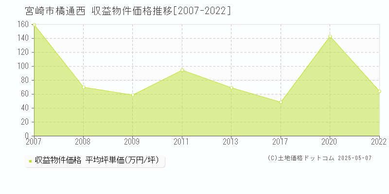 橘通西(宮崎市)の収益物件価格推移グラフ(坪単価)[2007-2022年]