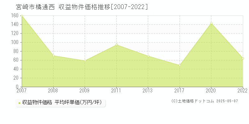 宮崎市橘通西のアパート価格推移グラフ 