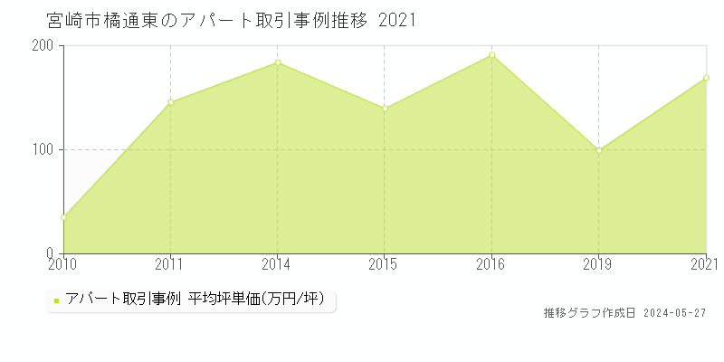 宮崎市橘通東のアパート価格推移グラフ 