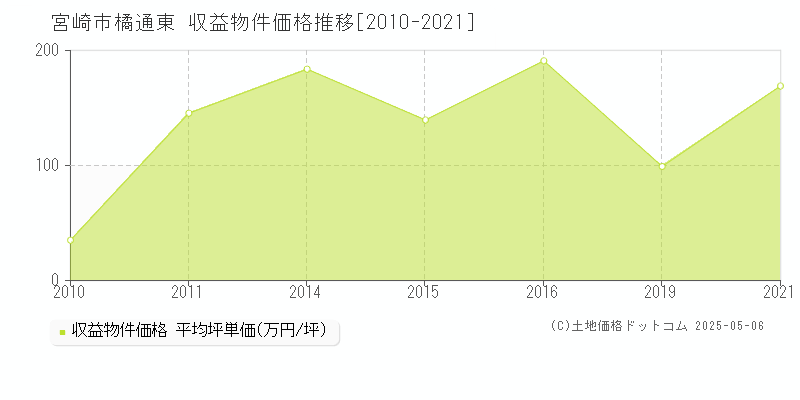 橘通東(宮崎市)の収益物件価格推移グラフ(坪単価)[2010-2021年]