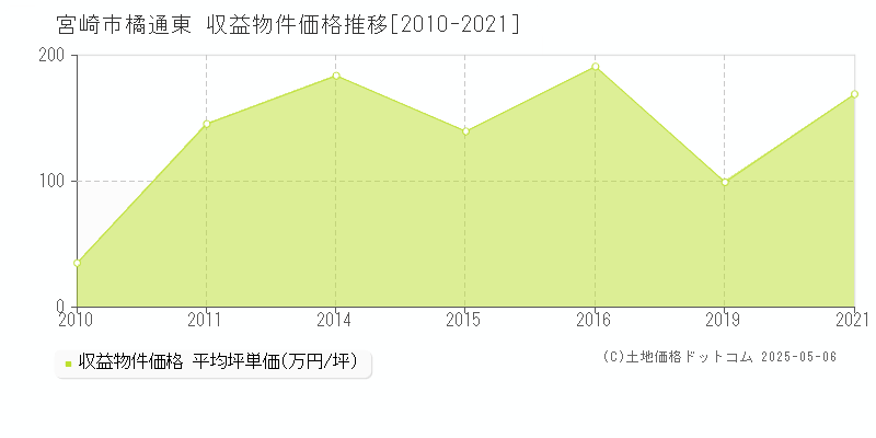 宮崎市橘通東のアパート価格推移グラフ 