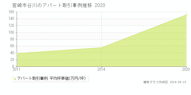 宮崎市谷川のアパート価格推移グラフ 