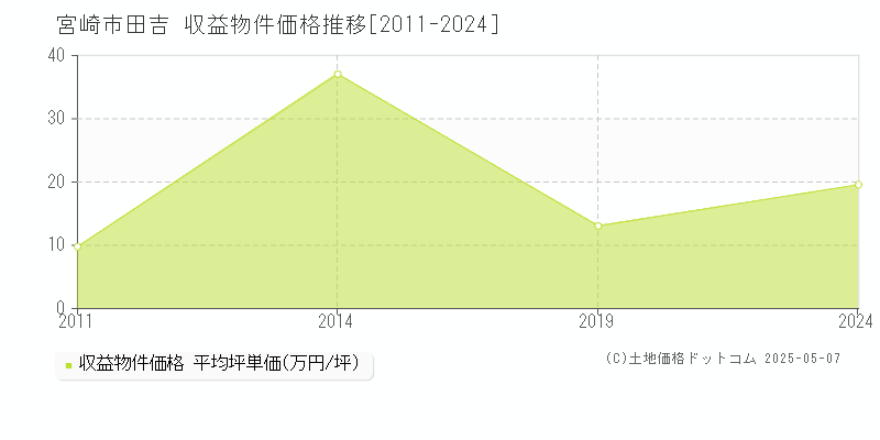 宮崎市田吉のアパート価格推移グラフ 