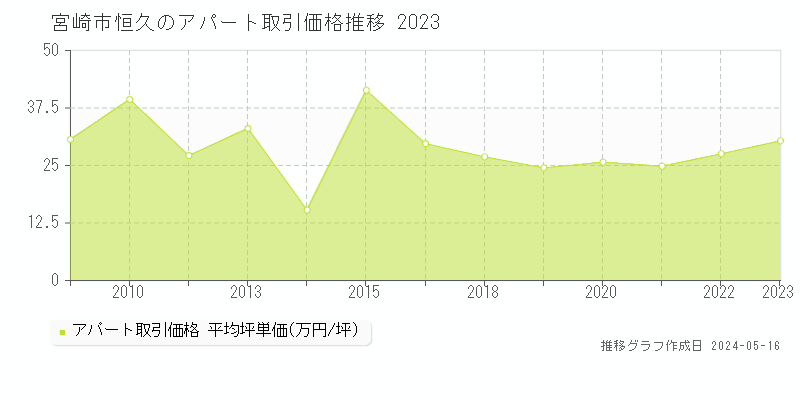 宮崎市恒久のアパート価格推移グラフ 