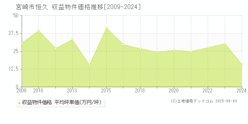 恒久(宮崎市)の収益物件価格推移グラフ(坪単価)[2009-2024年]