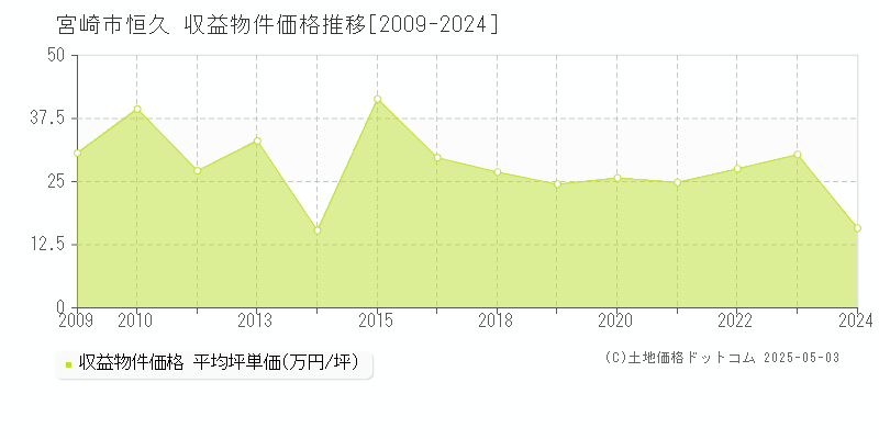 宮崎市恒久のアパート価格推移グラフ 