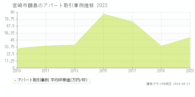 宮崎市鶴島の収益物件取引事例推移グラフ 