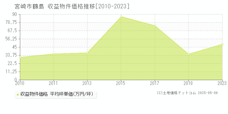 鶴島(宮崎市)の収益物件価格推移グラフ(坪単価)[2010-2023年]