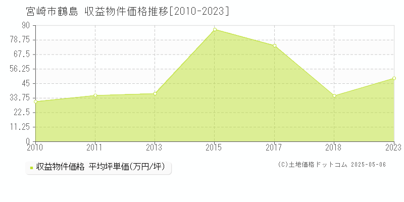 宮崎市鶴島の収益物件取引事例推移グラフ 