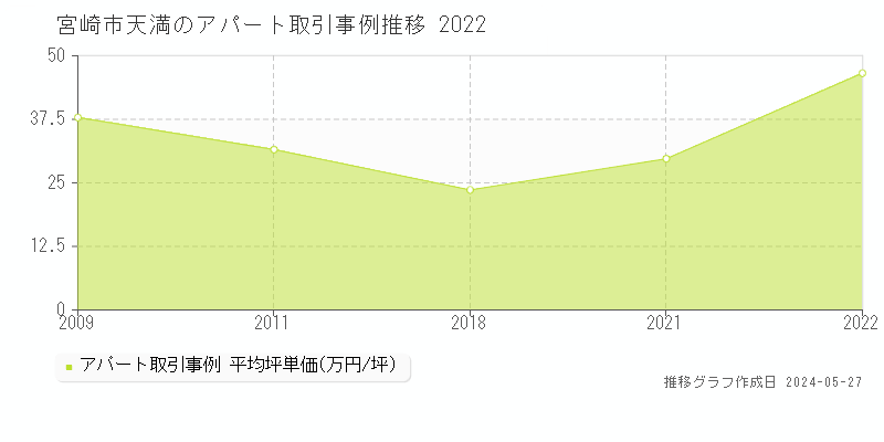 宮崎市天満のアパート価格推移グラフ 