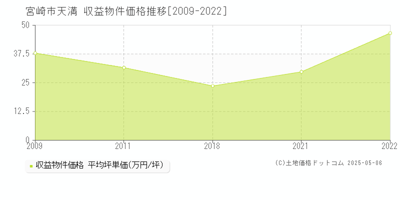 天満(宮崎市)の収益物件価格推移グラフ(坪単価)[2009-2022年]
