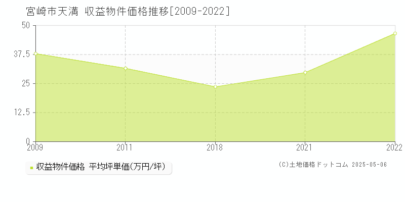 宮崎市天満のアパート価格推移グラフ 