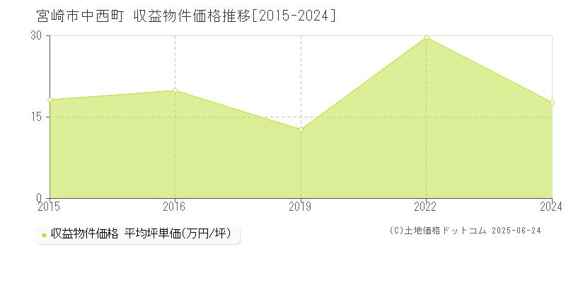 中西町(宮崎市)の収益物件価格推移グラフ(坪単価)[2015-2024年]