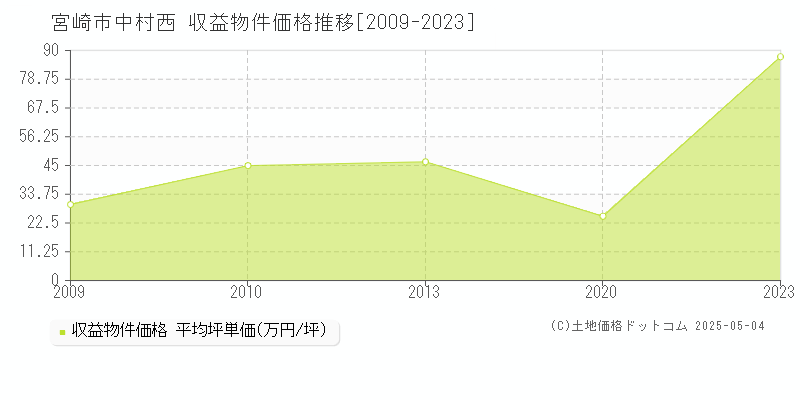 中村西(宮崎市)の収益物件価格推移グラフ(坪単価)[2009-2023年]