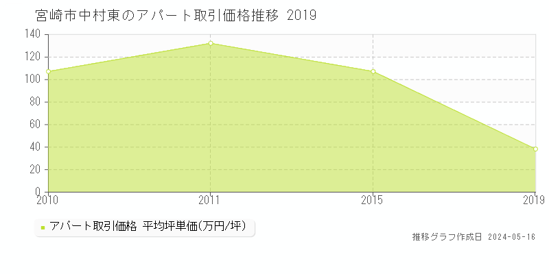 宮崎市中村東のアパート価格推移グラフ 